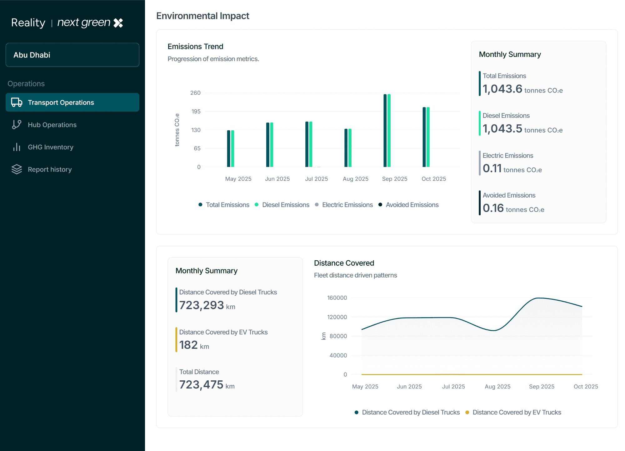 NGX Reality — real-time emissions dashboard showing transport operations, emissions trend chart, and fleet distance metrics