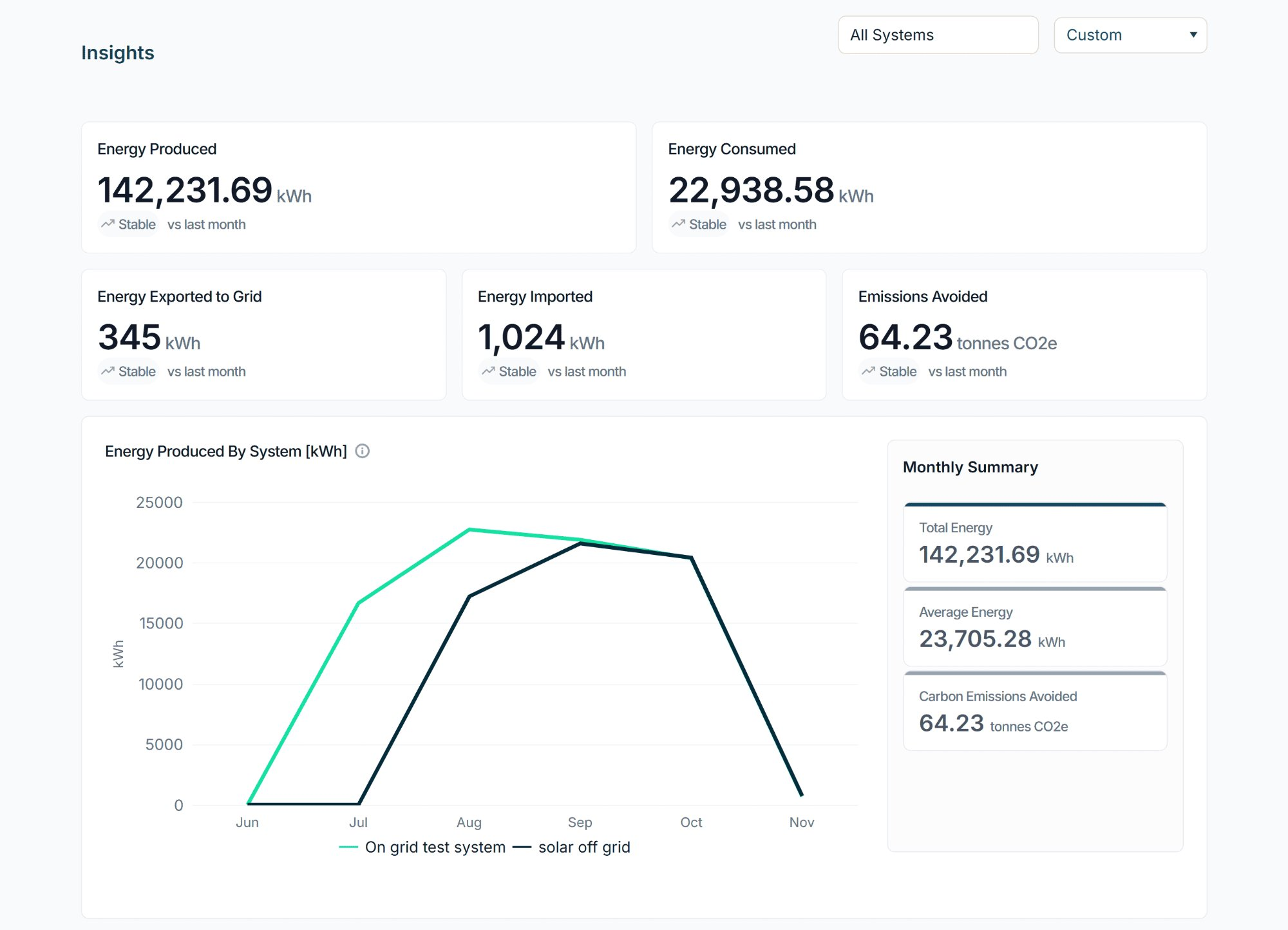 NGX Trace — automated MRV insights dashboard showing energy produced, consumed, and emissions avoided